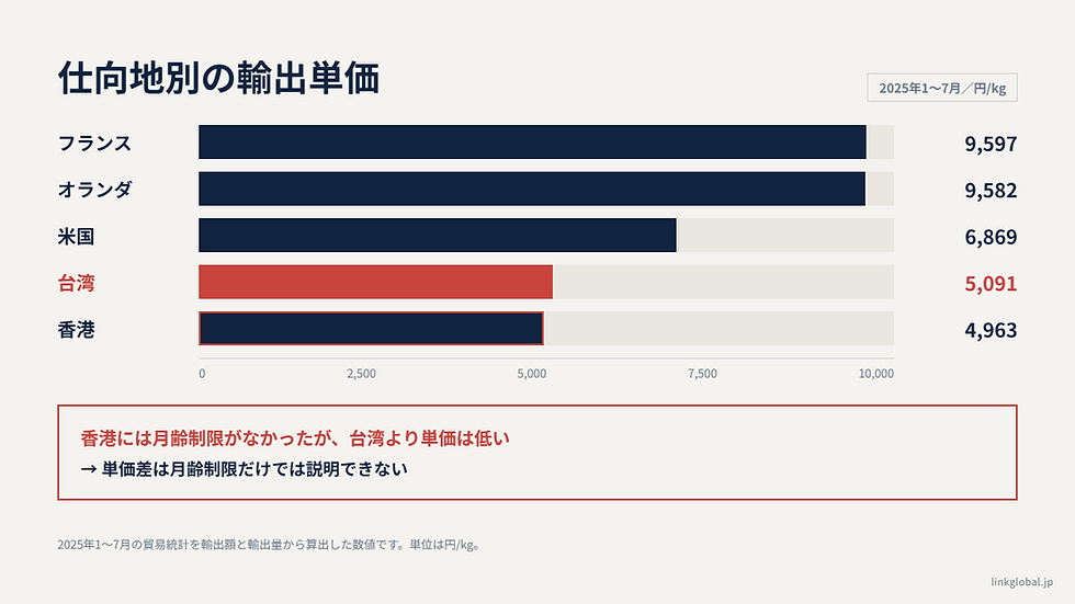 日本産牛肉の仕向地別輸出単価。フランス9,597円/kg、オランダ9,582円/kg、米国6,869円/kg、台湾5,091円/kg、香港4,963円/kg。