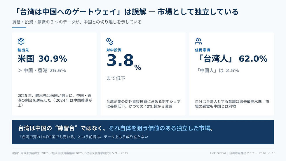 「台湾は中国へのゲートウェイ」は誤解であることを輸出先・対中投資・住民意識の3データで示したスライド