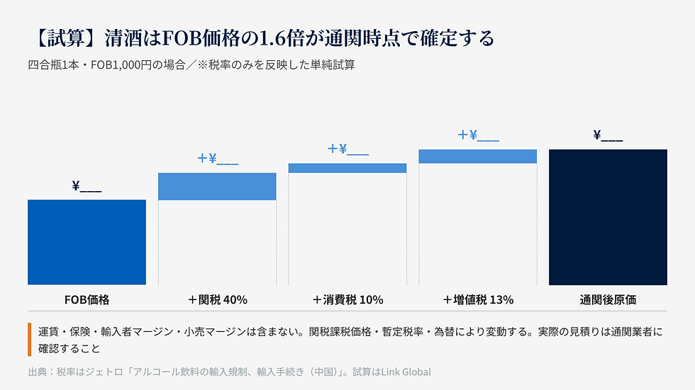 FOB価格に関税・消費税・増値税が積み上がる過程を示したウォーターフォール図。清酒の場合、通関時点で原価が大きく上昇することを示す