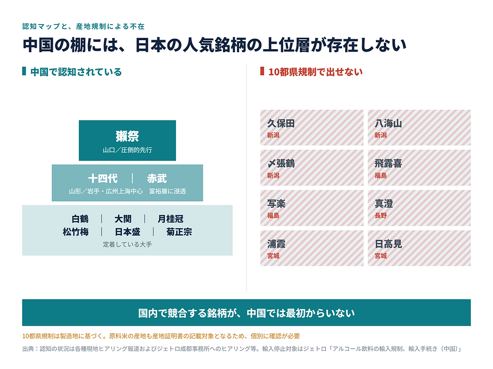 中国で認知されている日本酒の銘柄（獺祭、十四代、赤武、大手6ブランド）と、10都県規制により輸出できない銘柄（久保田、八海山、飛露喜、真澄、浦霞など）を対比した図