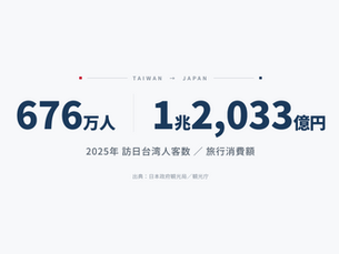 訪日台湾人客をデータで読む2026|676万人・消費1.2兆円の内訳と狙うべきターゲット像