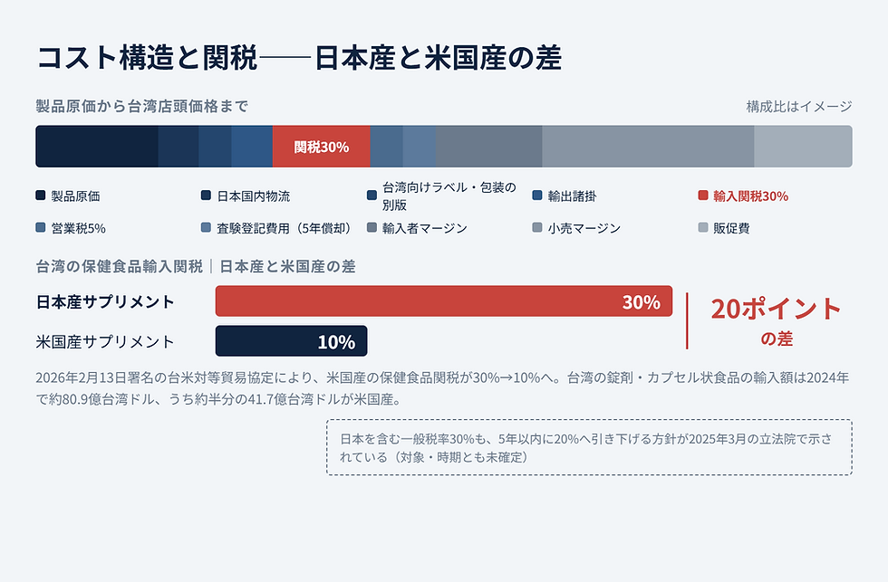 台湾へのサプリメント輸出のコスト構造と日本産・米国産の関税差