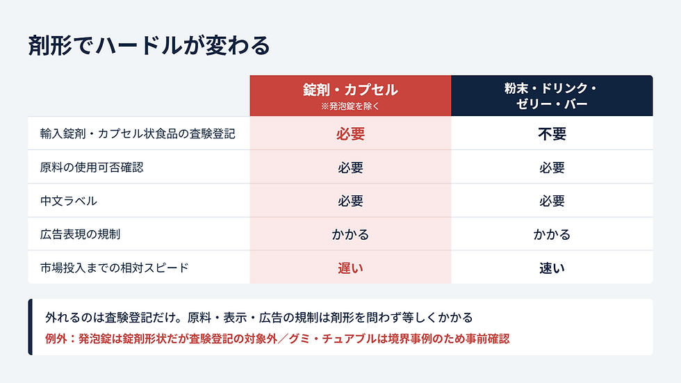 剤形別に見た台湾輸出の手続き比較