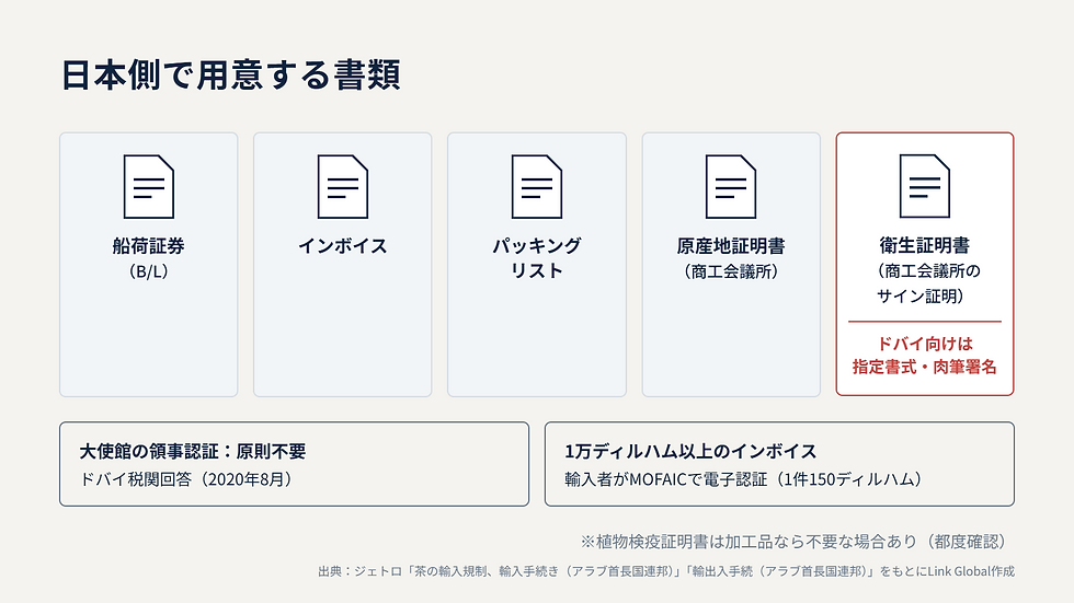 UAEへ抹茶を輸出する際に日本側で用意する5つの書類と、ドバイ向け衛生証明書の書式、領事認証とインボイス電子認証の扱いを示す図