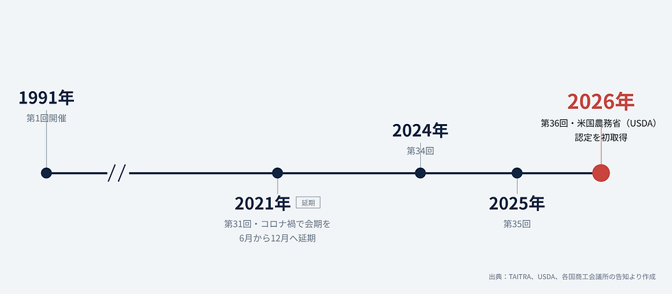 Food Taipeiの沿革タイムライン。1991年の第1回から2026年の第36回までの主要な節目を示す図