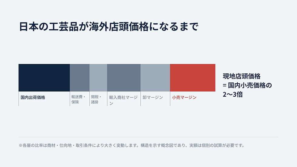 日本の工芸品が海外店頭価格になるまでのコスト積み上げ構造
