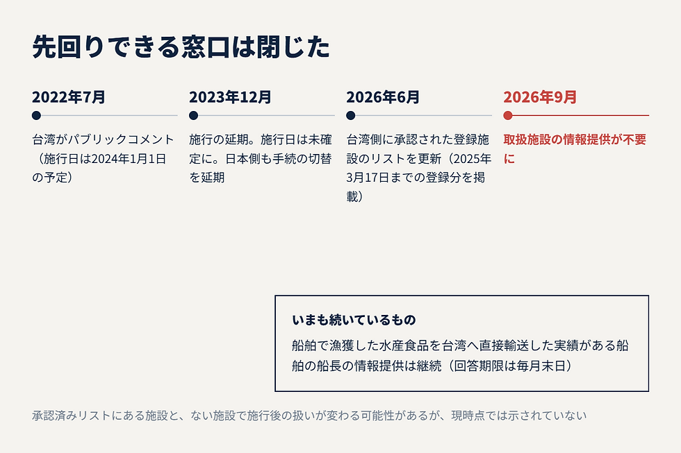 台湾の水産食品施設承認制度の経緯。2026年9月に取扱施設の情報提供が不要になったことを示した時系列図