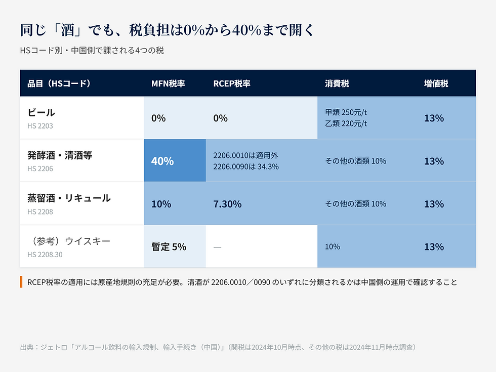 中国のアルコール飲料に対する税率比較表。ビールはMFN0%、清酒を含む発酵酒は40%、蒸留酒は10%で、いずれも増値税13%が加わることを示す