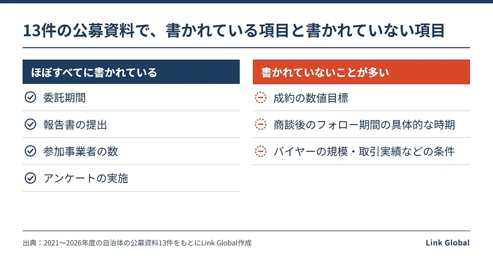 13件の公募資料で書かれている項目(委託期間・報告書・参加事業者数・アンケート)と書かれていないことが多い項目(成約目標・フォロー期間・バイヤー条件)