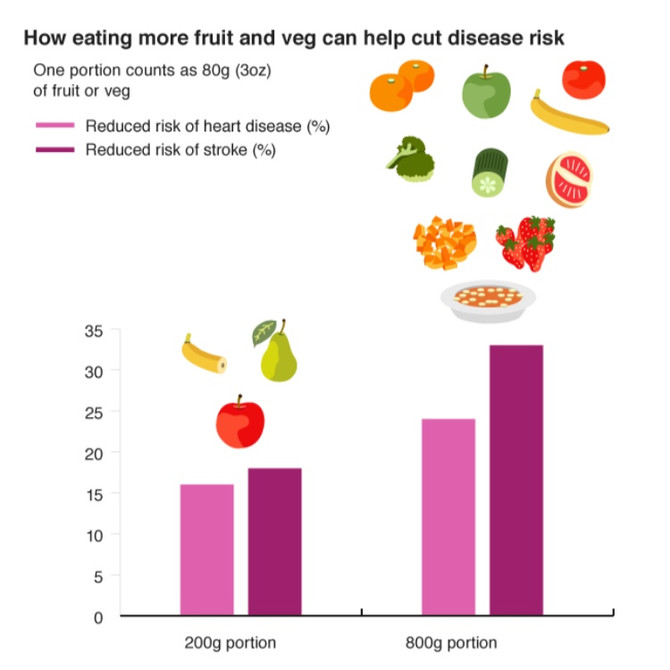 Fruit and veg: For a longer life eat 10-a-day