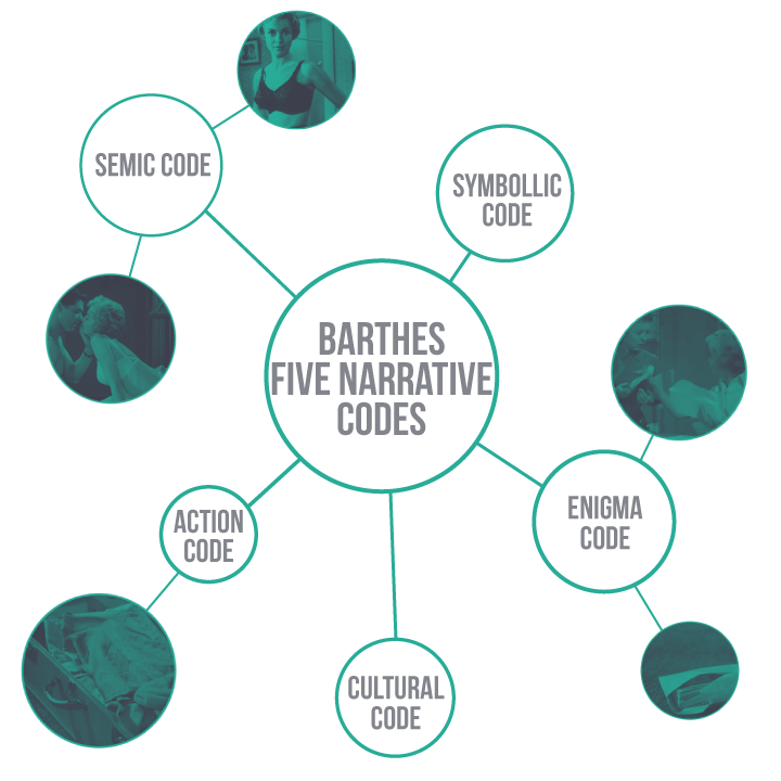 A spider diagram showing Barthes five narrative codes. Each one is written in a circle and linked by a line to an image from Psycho showing an example of the codes.