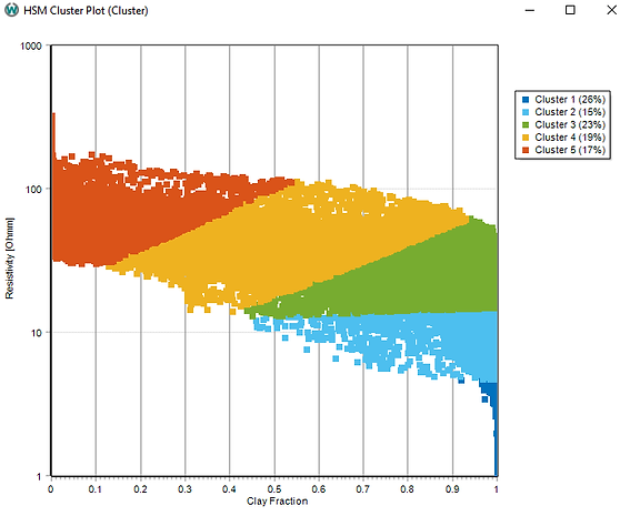 HSM cluster plot