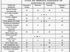 Manifestações patológicas em estruturas de concreto