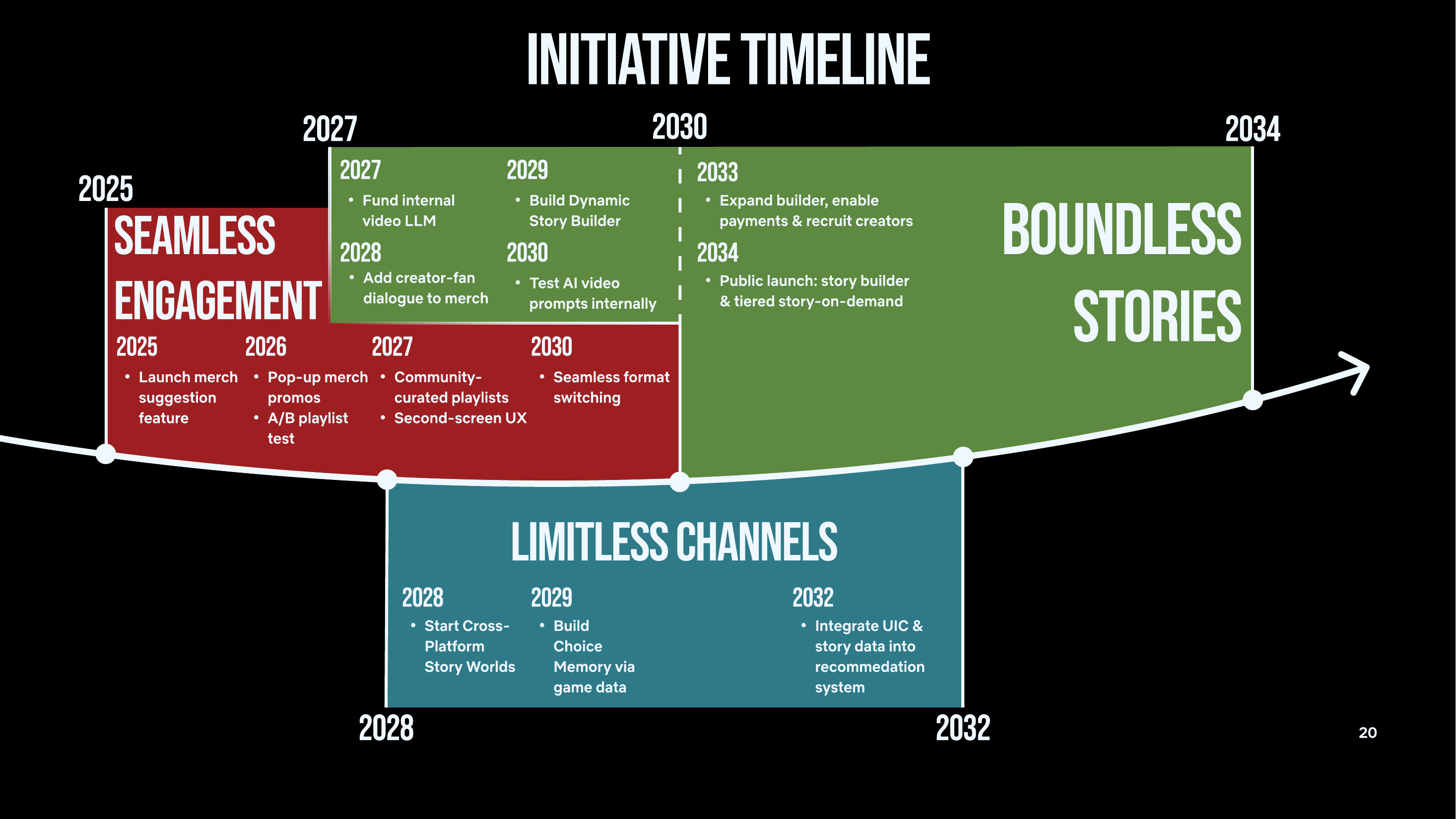 Initiative timeline showing Seamless Engagement, Boundless Stories, and Limitless Channels across proposed dates from 2025 to 2034.