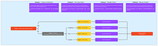 Flowchart of the vote branch. A Yes vote leads to Fusion of Intentions. A No vote leads to a second vote on who decides the meaning, where Audience leads to The Tyrant Wins, a tie to Parallel Truths and Creator to Return of Intent, before the Creator reveals the intent.