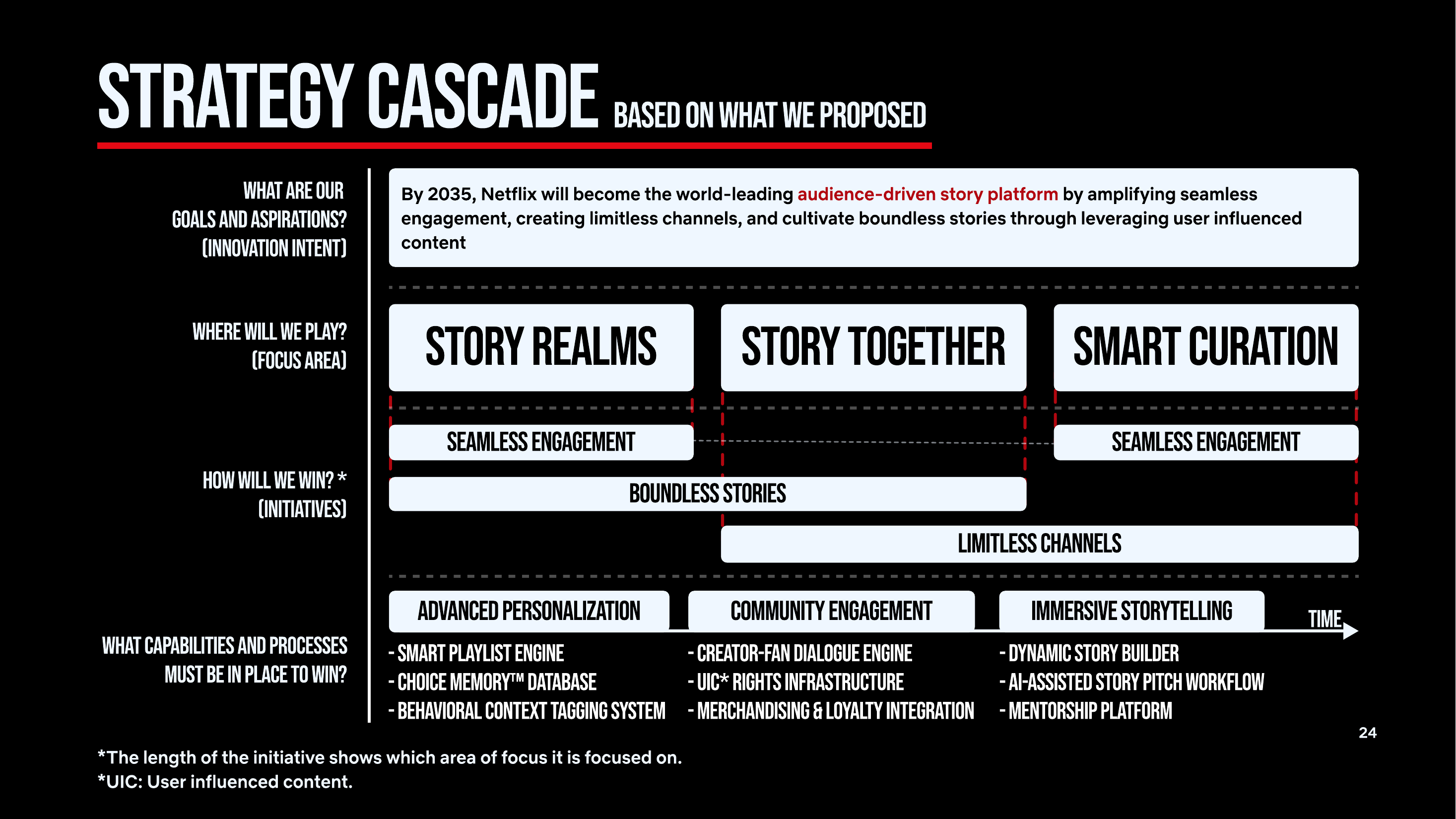 Strategy Cascade diagram linking proposed focus areas and initiatives to enabling capabilities.