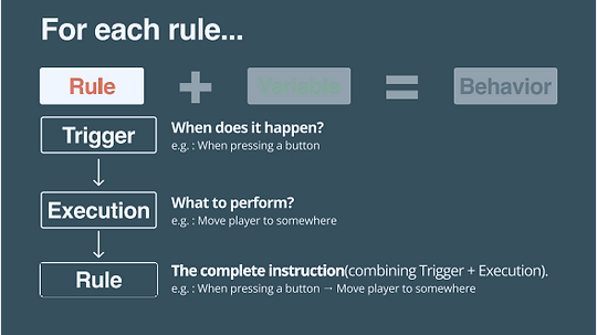 A lesson diagram showing how a trigger and an execution combine into a rule.