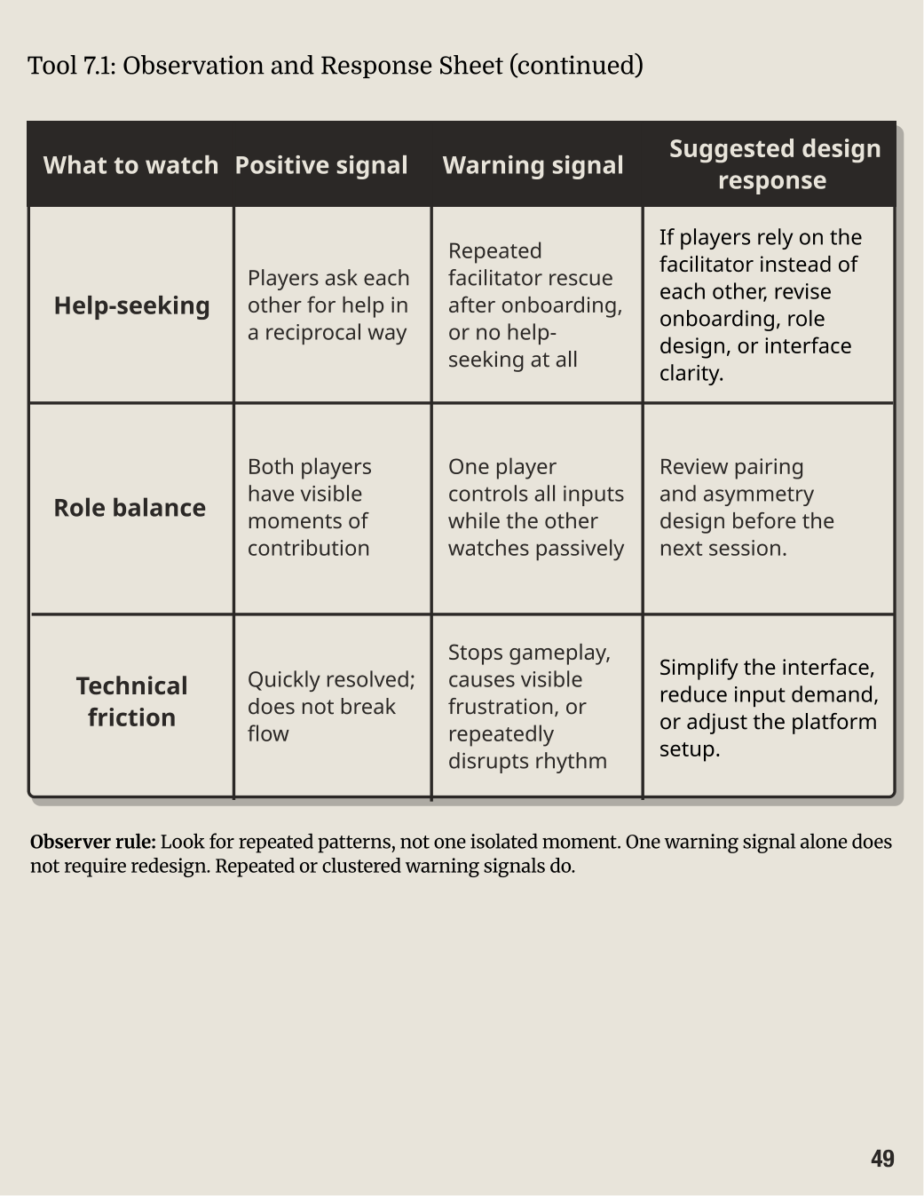 A four-column toolkit table covers help-seeking, role balance and technical friction, with positive signals, warning signs and suggested design responses. A note says to look for repeated patterns.