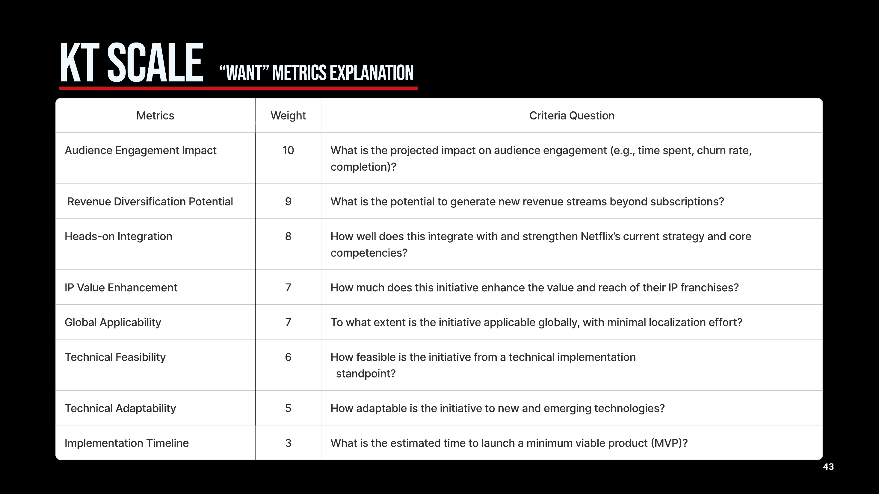 Table of eight WANT evaluation criteria, weights, and guiding questions.