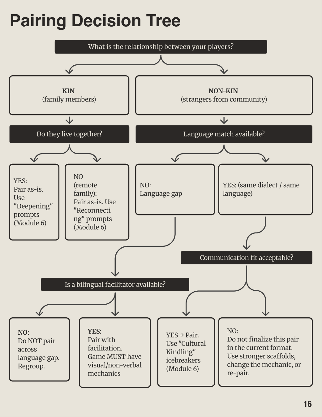 A pairing flowchart branches from family or non-family relationships to language and communication checks, with options to pair, add facilitation or regroup.