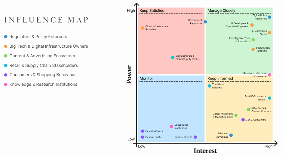 The course Influence Map positions stakeholder groups by Power and Interest, with four quadrants: Keep Satisfied, Manage Closely, Monitor and Keep Informed.