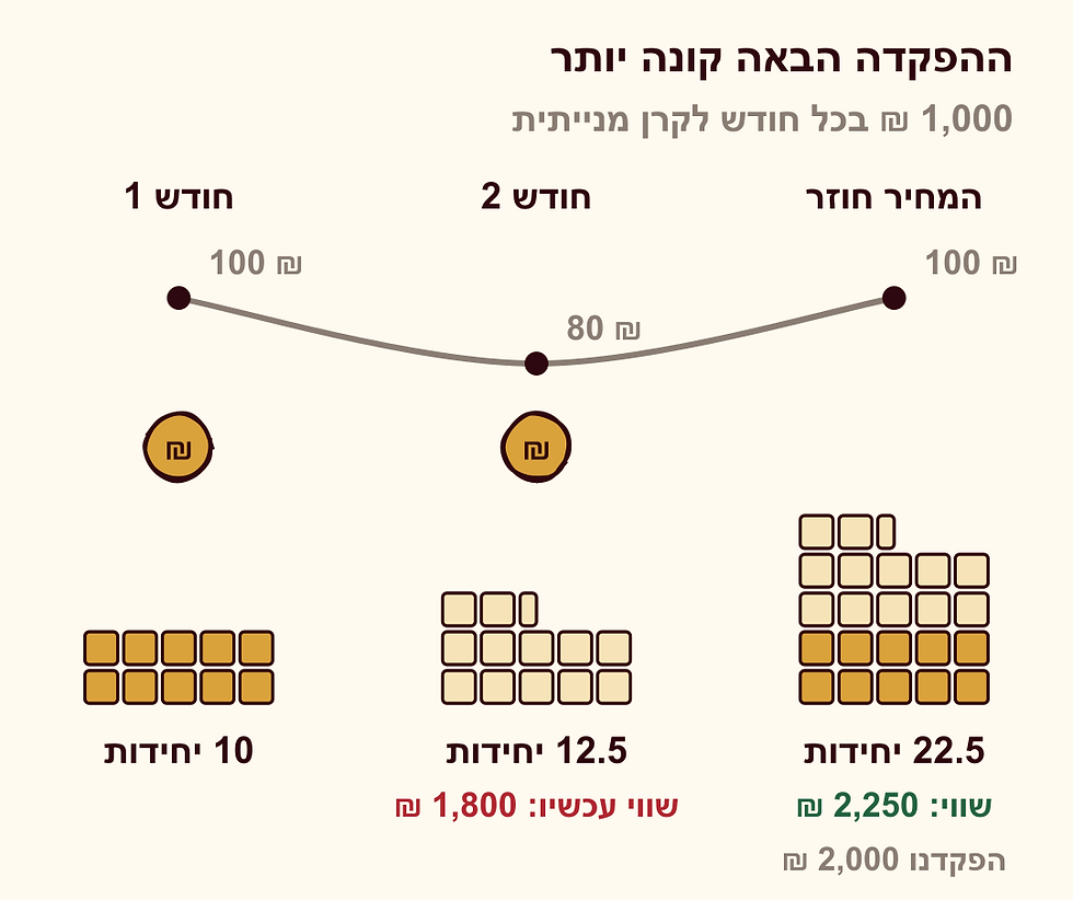 הפקדה חודשית של אלף שקלים: עשר יחידות במחיר מאה ו-12.5 במחיר שמונים. השווי כעת 1,800 שקלים, ואם המחיר יחזור למאה, 2,250 שקלים לפני עלויות.