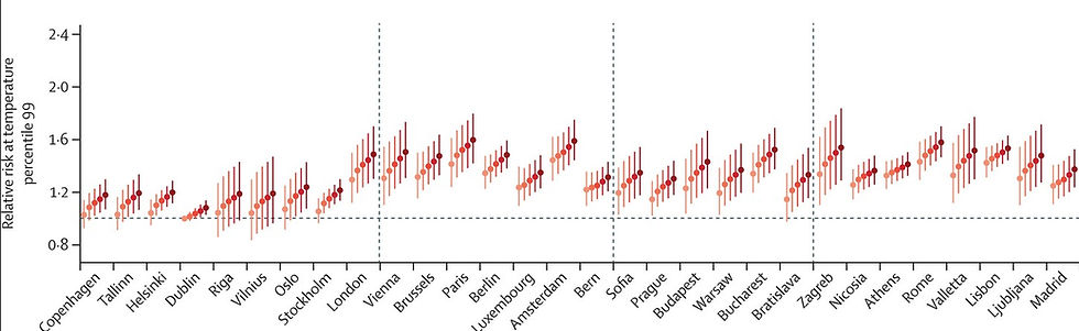 „Die Stadt mit dem höchsten relativen Risiko für hitzebedingte Todesfälle in allen Altersgruppen war Paris (Frankreich)“, schrieb die Fachzeitschrift „The Lancet“ 2023 in ihrer Untersuchung„Excess mortality attributed to heat and cold: a health impact assessment study in 854 cities in Europe“. Einzig Zagreb erreicht in allen fünf Altersklassen ähnliche Höchstwerte, doch zieht man das Mittel, ist Paris die „gefährlichste“ aller 854 untersuchten europäischen Städte (das Diagramm zeigt einzig die Hauptstädte).
