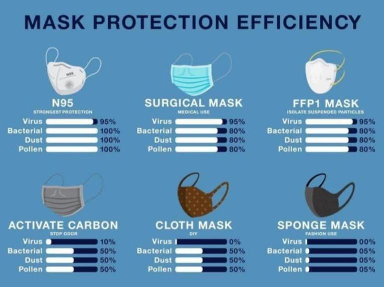 Tipos de mascarillas y niveles de protección antibacterial y antiviral