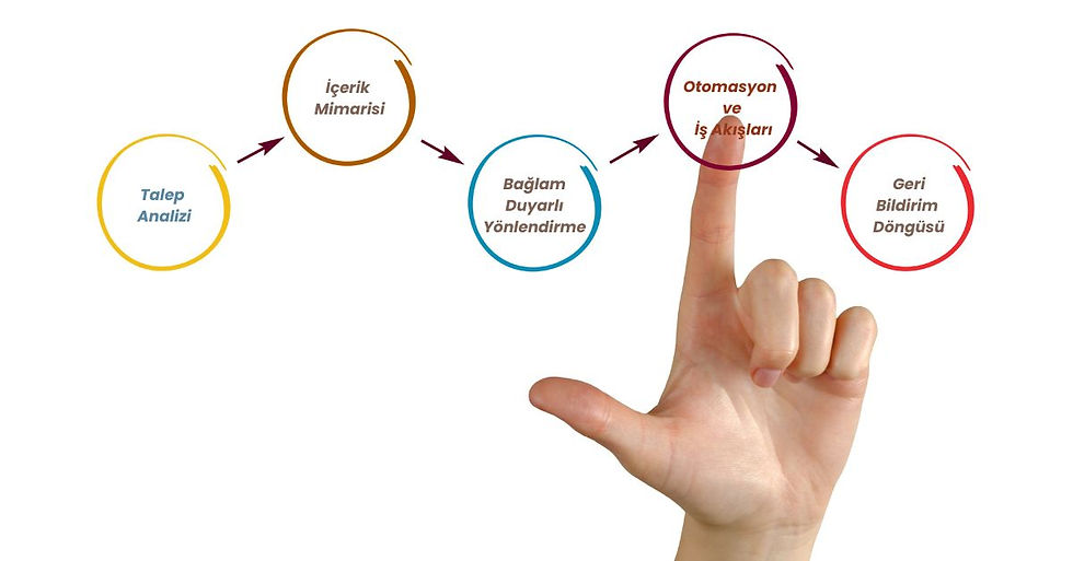 Müşteri deneyimi yönetiminde defleksiyon stratejisinin uygulama adımlarını gösteren grafik: Talep analizi, içerik mimarisi, bağlam duyarlı yönlendirme, otomasyon, geri bildirim döngüsü.