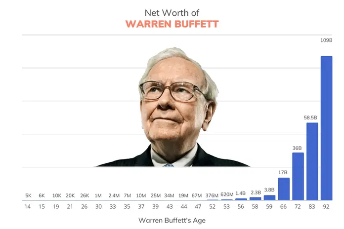 Graph showing Warren Buffett’s net worth growth over his lifetime, highlighting key milestones in his wealth and investing journey