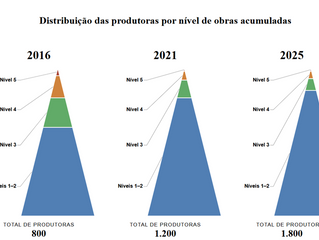 Atividade, Performance e Gargalos do Audiovisual (2021-2025)