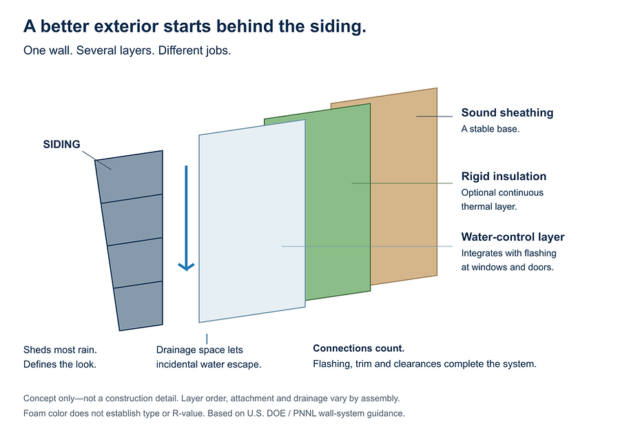 Exploded wall-system diagram showing siding, drainage space, water-control layer, optional rigid insulation and structural sheathing.