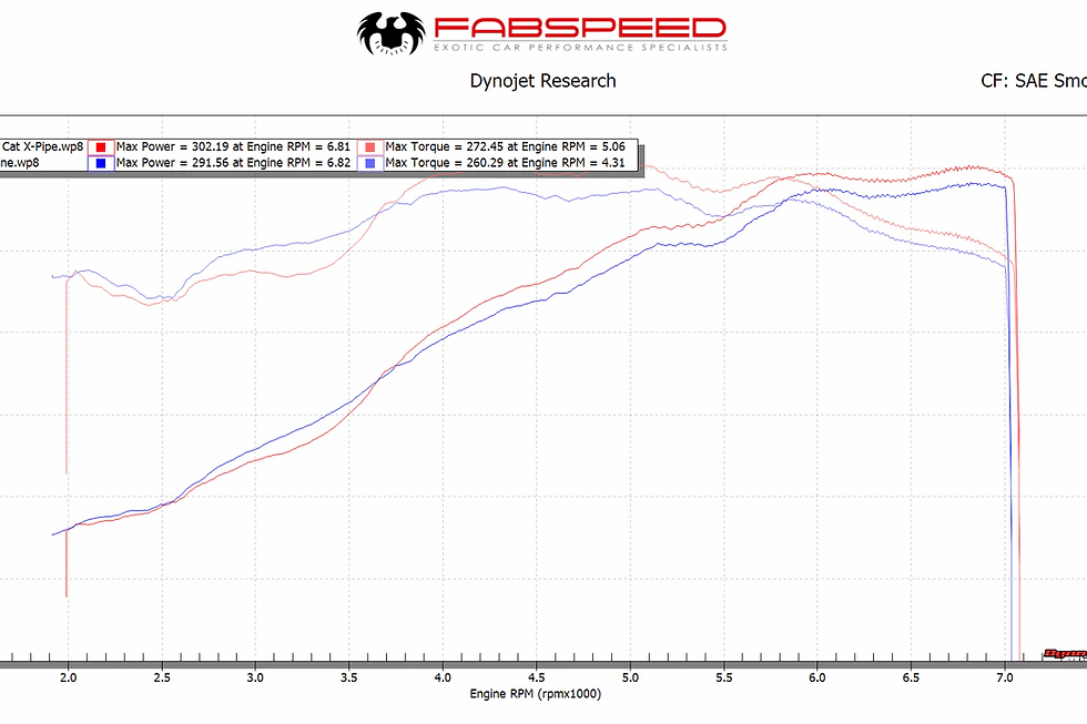 Thumbnail: Porsche 997 Carrera Sport Cat X-Pipe (2005-2008)