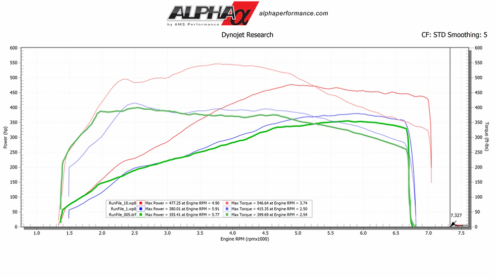 Thumbnail: Porsche Macan Turbo / GTS / S AMS Alpha Performance Intercooler System