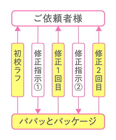 格安デザイン パパッとパッケージ