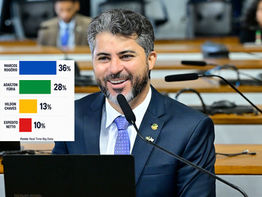 Grandes veículos do país destacam nova pesquisa que mostra Marcos Rogério na liderança ao Governo de Rondônia