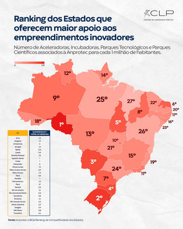Com uma das economias mais atrativas do Brasil, Rondônia lidera ranking nacional de apoio a negócios inovadores