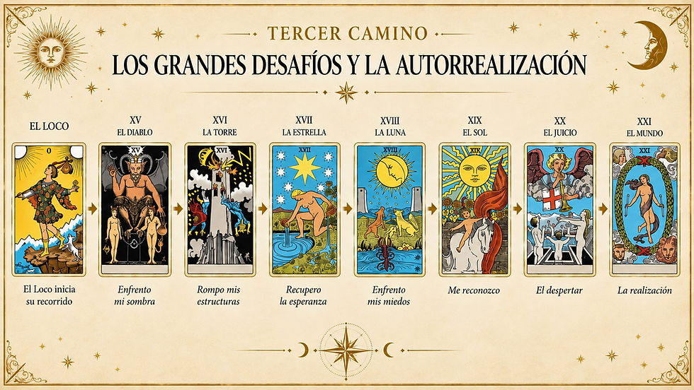 Tercer Camino del Viaje del Loco con los Arcanos Mayores del XV al XXI del Tarot Rider-Waite