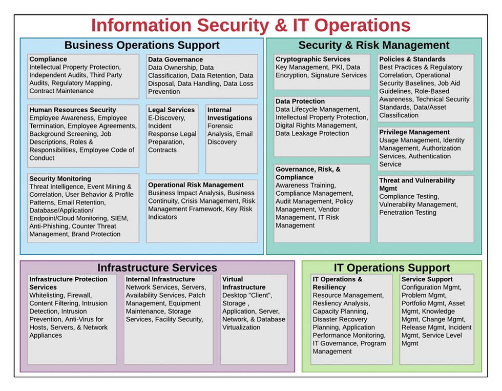 Information Security and IT Operations -