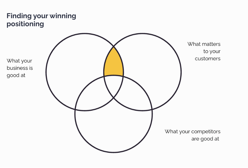Venn diagram showing how customer value, competitor strengths, and business strengths overlap to define clear messaging and positioning.