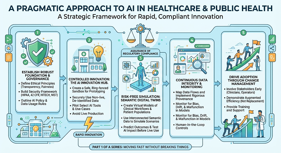 Moving Fast Without Breaking Things: A Pragmatic Blueprint for AI in Healthcare (Part 1)