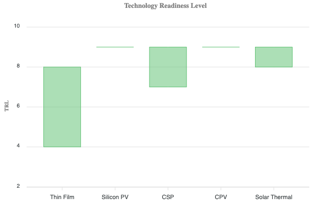solar energy TRL technology readiness level