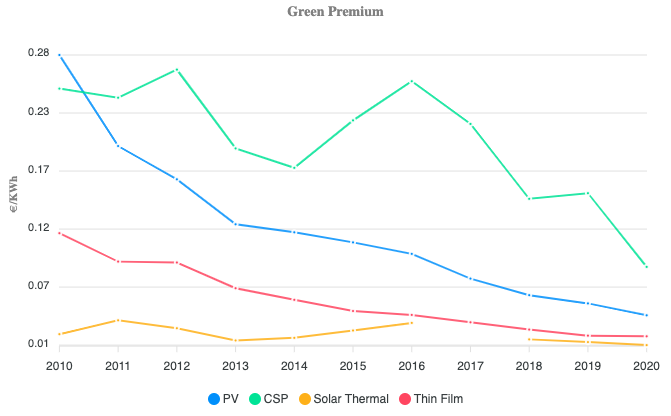 solar technology green premium