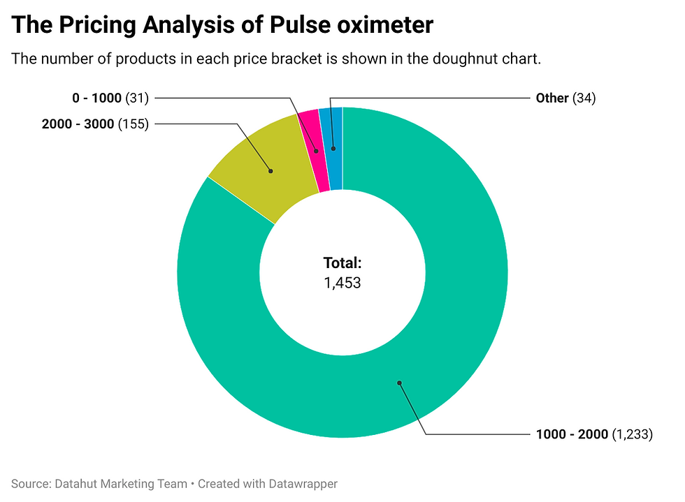 Predatory Pricing of eCommerce companies in the pulse oximeter category: Data & Insights
