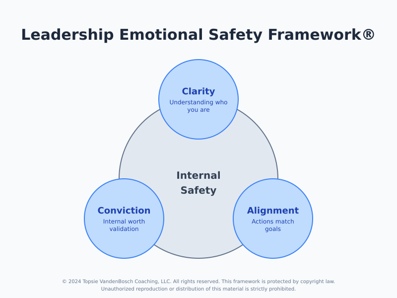 Leadership Emotional Safety Framework® illustrating the three core areas of internal safety: Clarity (understanding who you are), Conviction (internal worth validation), and Alignment (actions match goals), essential for creating psychological safety in the workplace.