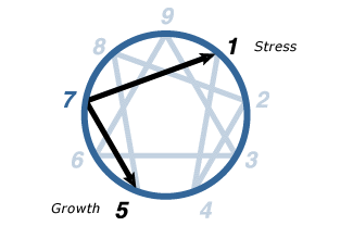 Enneagram - Type Seven