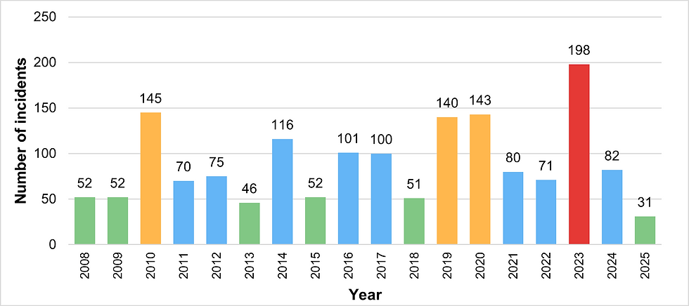 Annual bear attack incidents in Japan, fiscal years 2008–2025* (*2025 data through June).