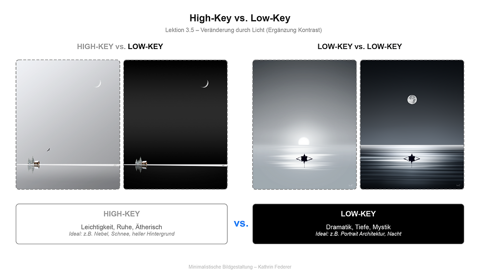 Graphic from the online course Minimalist Photo Composition of high-key and low-key shots with a minimalist boat composition by moonlight, shows the influence of brightness and tonality on the visual weight of an image.