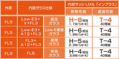 内窓ガラス仕様別断熱・遮音性能