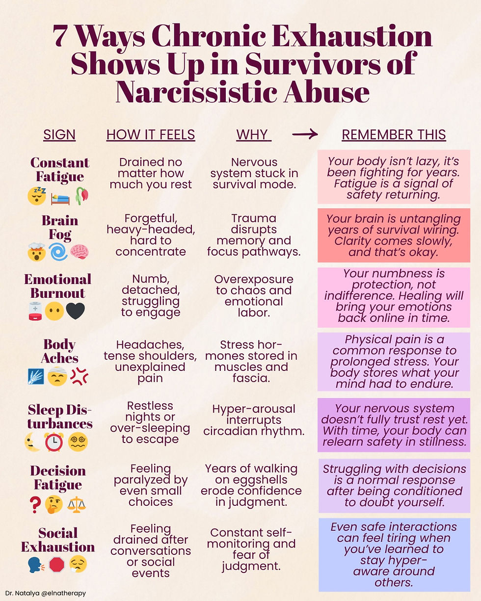 Infographic on chronic exhaustion in narcissistic abuse survivors. Lists signs, feelings, reasons, and reminders. Pink and purple text on beige.